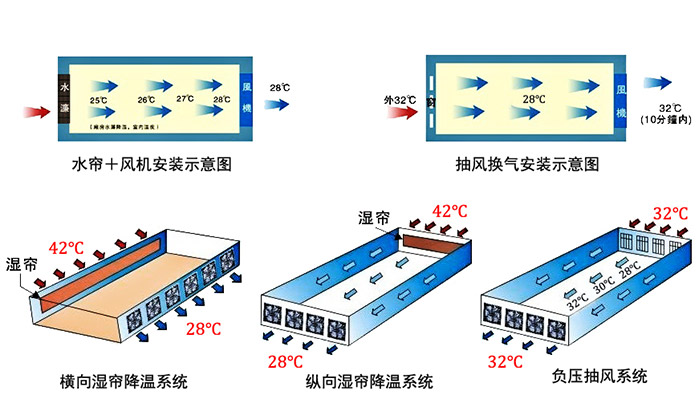 負(fù)壓通風(fēng)、降溫系統(tǒng)施工參考圖