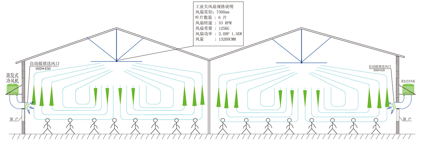 車間扇機(jī)組合(工業(yè)大風(fēng)扇+蒸發(fā)式冷風(fēng)機(jī))通風(fēng)降溫立面(上)、平面(下)示意圖