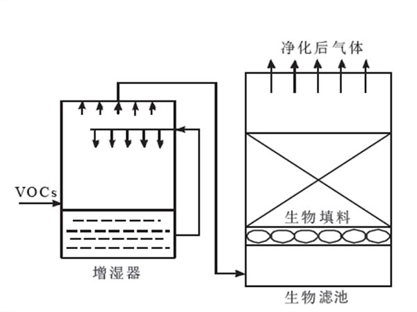 生物滴漏有機(jī)廢氣治理工藝詳情1.png